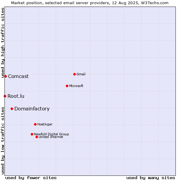 Market position of Domainfactory vs. Comcast vs. Root.lu