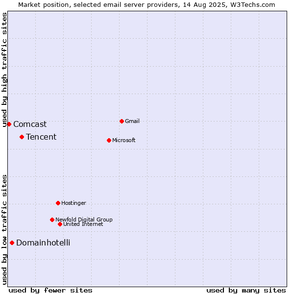 Market position of Tencent vs. Domainhotelli vs. Comcast