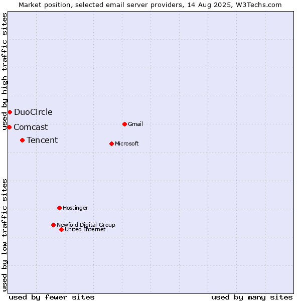 Market position of Tencent vs. DuoCircle vs. Comcast