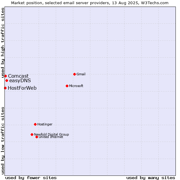 Market position of easyDNS vs. Comcast vs. HostForWeb