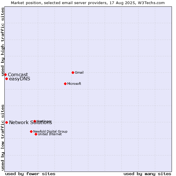 Market position of easyDNS vs. Network Solutions vs. Comcast