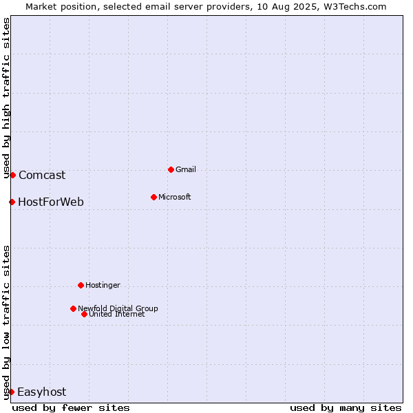 Market position of Comcast vs. HostForWeb vs. Easyhost