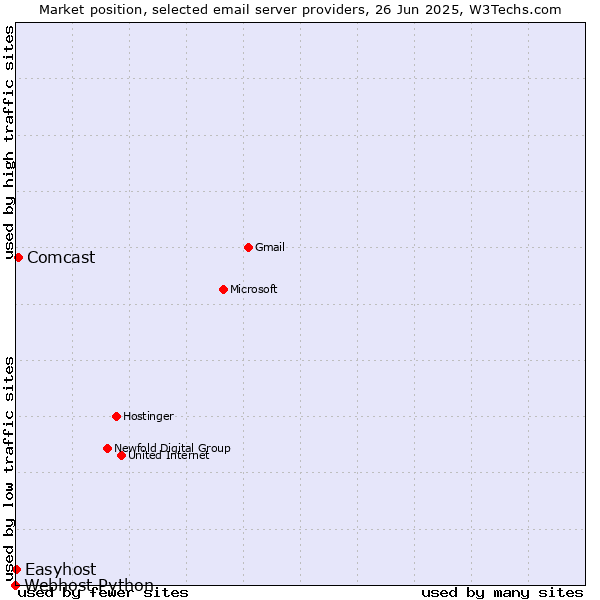 Market position of Comcast vs. Easyhost vs. Webhost Python