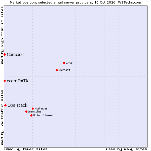Market position of Opalstack vs. ecomDATA vs. Comcast