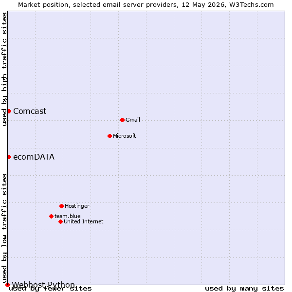 Market position of ecomDATA vs. Comcast vs. Webhost Python