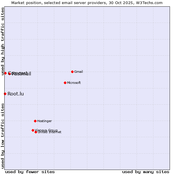 Market position of Fastmail vs. Comcast vs. Root.lu