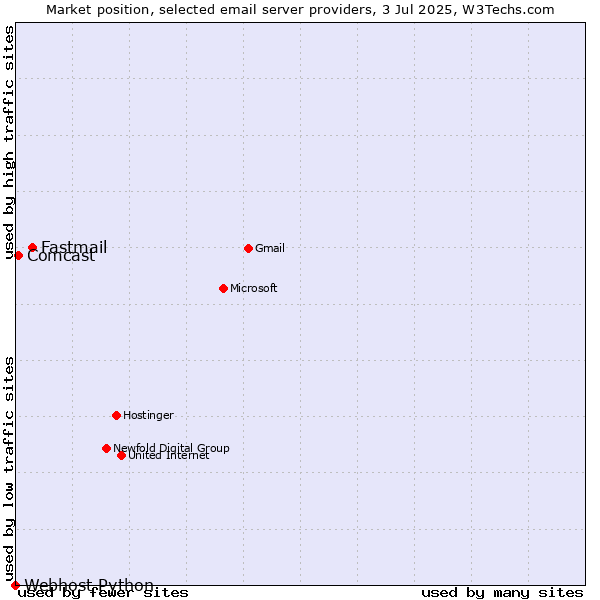 Market position of Fastmail vs. Comcast vs. Webhost Python