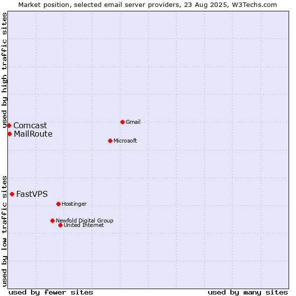 Market position of FastVPS vs. MailRoute vs. Comcast