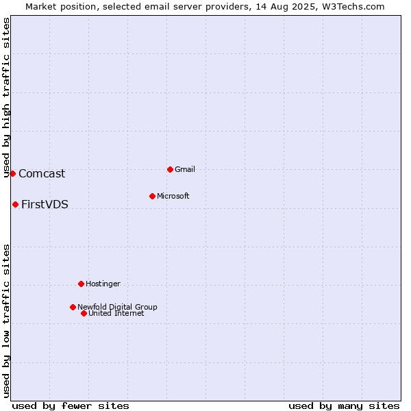 Market position of FirstVDS vs. Comcast