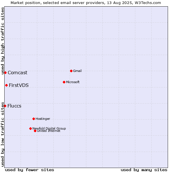 Market position of FirstVDS vs. Comcast vs. Fluccs