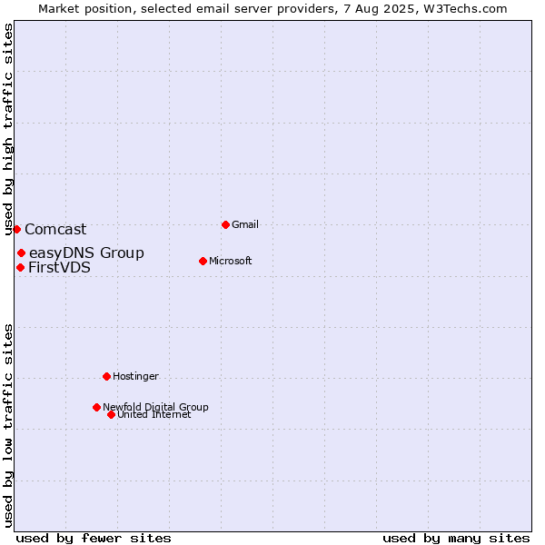 Market position of easyDNS Group vs. FirstVDS vs. Comcast