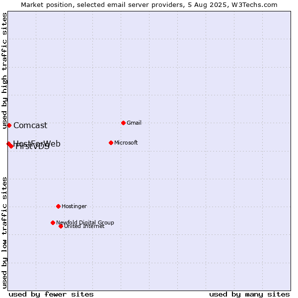Market position of FirstVDS vs. Comcast vs. HostForWeb