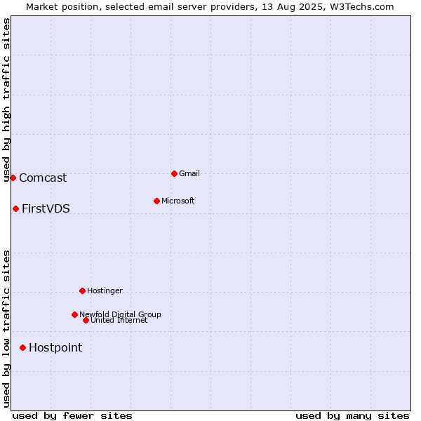 Market position of Hostpoint vs. FirstVDS vs. Comcast