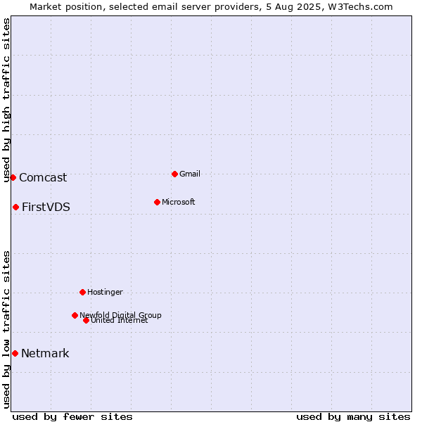 Market position of FirstVDS vs. Netmark vs. Comcast