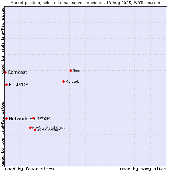 Market position of FirstVDS vs. Network Solutions vs. Comcast