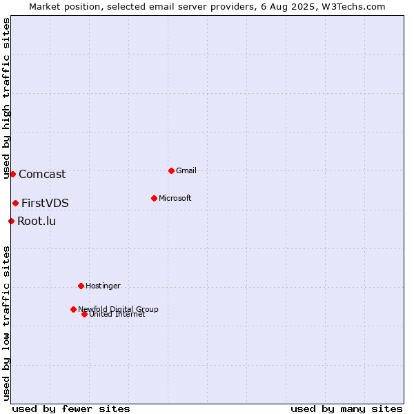 Market position of FirstVDS vs. Comcast vs. Root.lu