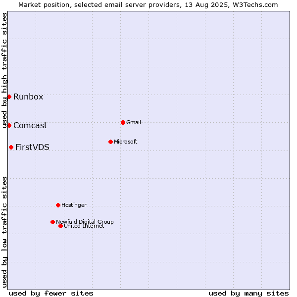 Market position of FirstVDS vs. Runbox vs. Comcast