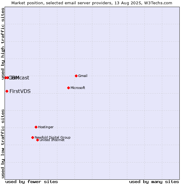 Market position of IBM vs. FirstVDS vs. Comcast