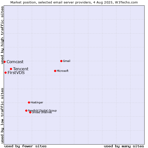 Market position of Tencent vs. FirstVDS vs. Comcast
