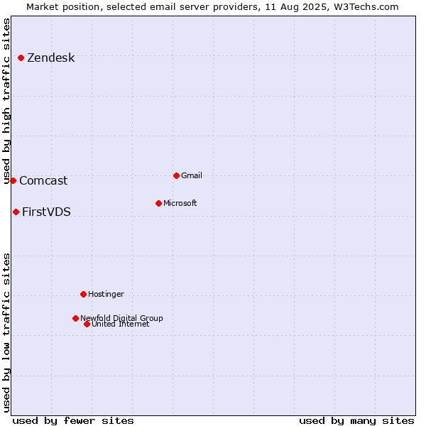 Market position of Zendesk vs. FirstVDS vs. Comcast