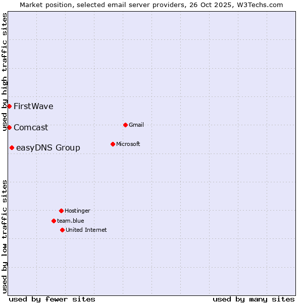 Market position of easyDNS Group vs. Comcast vs. FirstWave