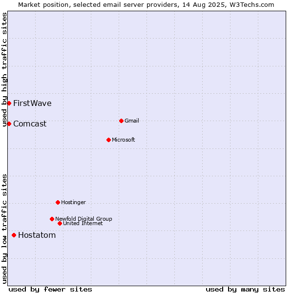 Market position of Hostatom vs. Comcast vs. FirstWave