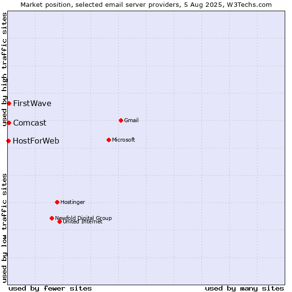 Market position of Comcast vs. FirstWave vs. HostForWeb