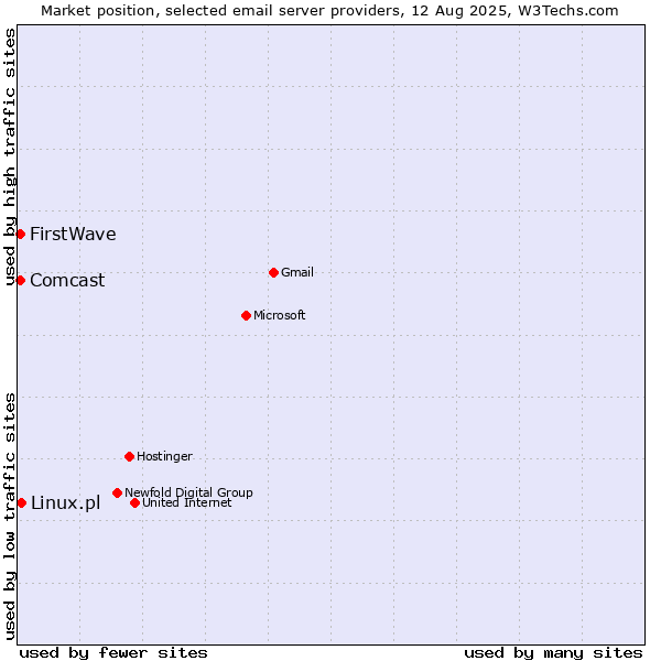 Market position of Linux.pl vs. Comcast vs. FirstWave