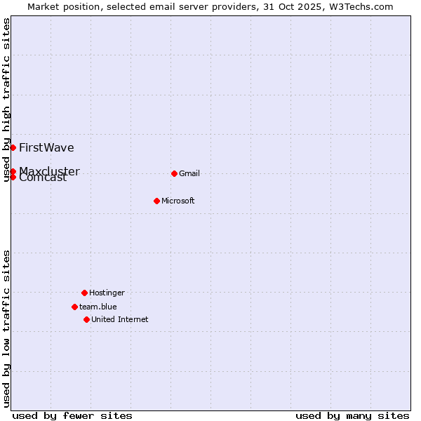 Market position of Comcast vs. FirstWave vs. Maxcluster