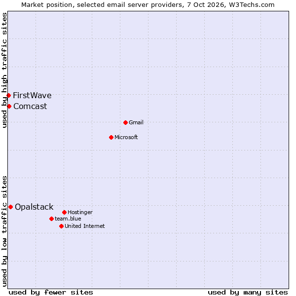 Market position of Opalstack vs. Comcast vs. FirstWave