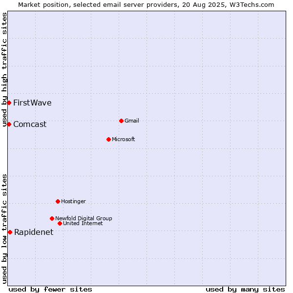 Market position of Rapidenet vs. Comcast vs. FirstWave