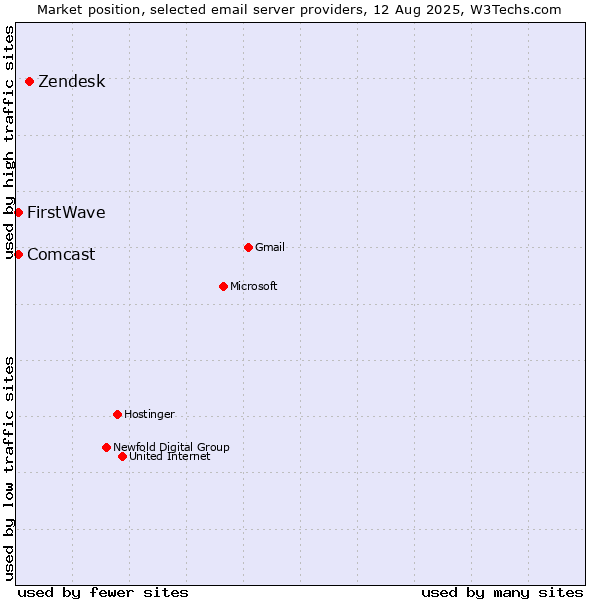 Market position of Zendesk vs. Comcast vs. FirstWave