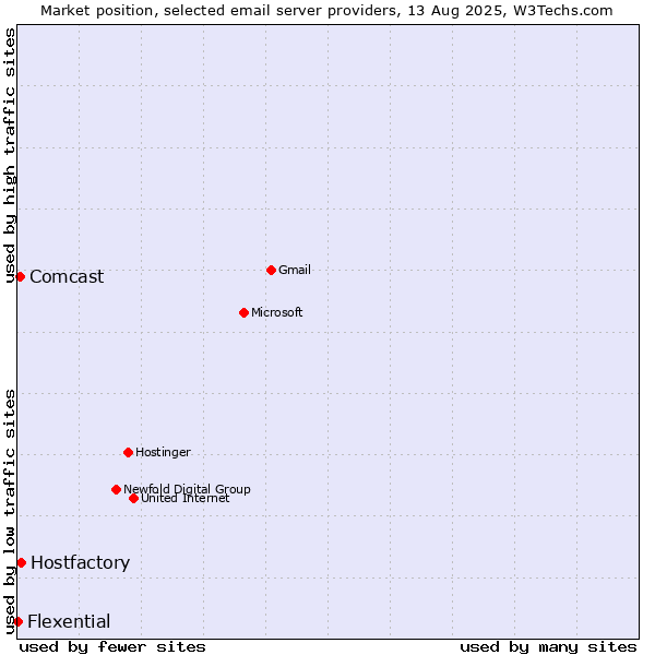 Market position of Hostfactory vs. Comcast vs. Flexential