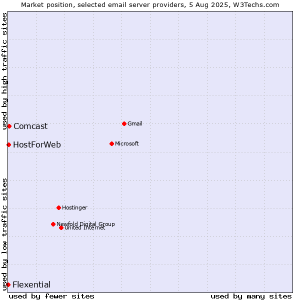 Market position of Comcast vs. HostForWeb vs. Flexential