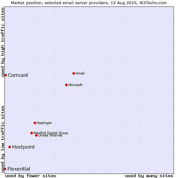 Market position of Hostpoint vs. Comcast vs. Flexential
