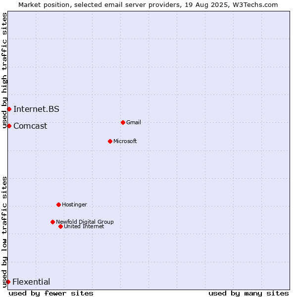 Market position of Internet.BS vs. Comcast vs. Flexential