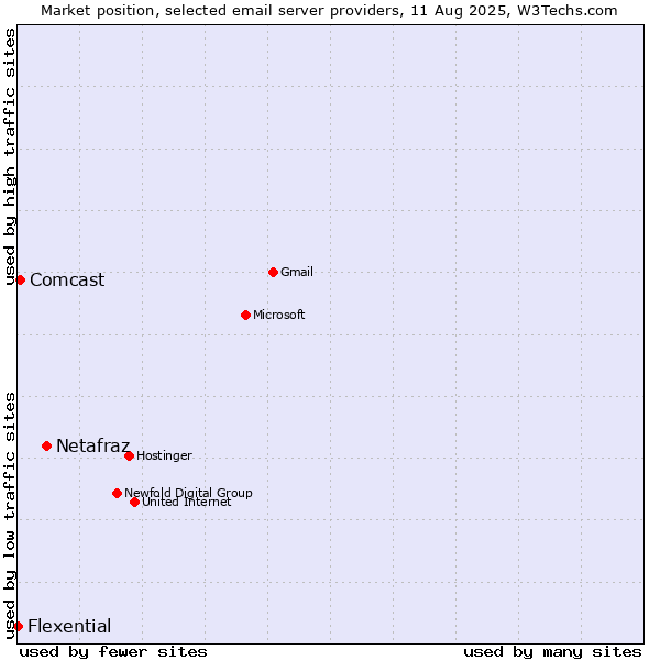 Market position of Netafraz vs. Comcast vs. Flexential