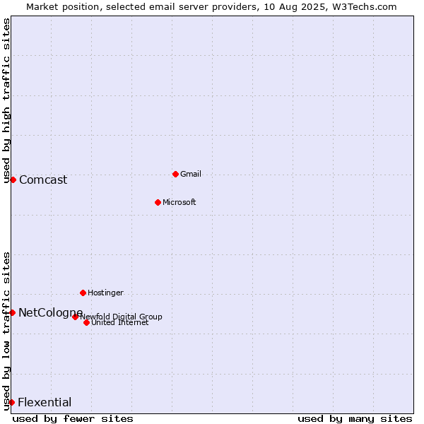 Market position of Comcast vs. NetCologne vs. Flexential