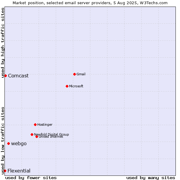 Market position of webgo vs. Comcast vs. Flexential