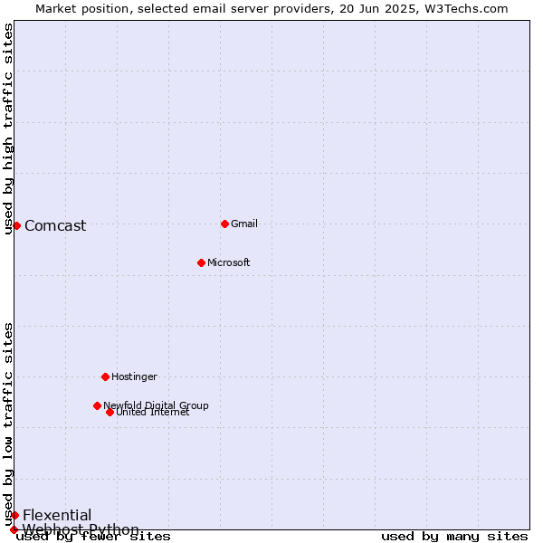 Market position of Comcast vs. Flexential vs. Webhost Python