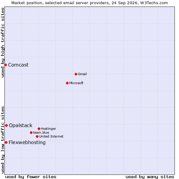 Market position of Opalstack vs. Flexwebhosting vs. Comcast