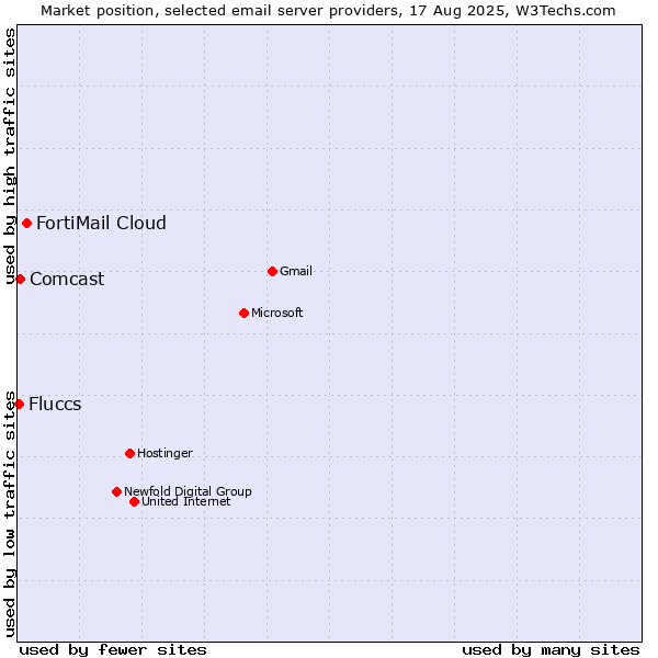 Market position of FortiMail Cloud vs. Comcast vs. Fluccs