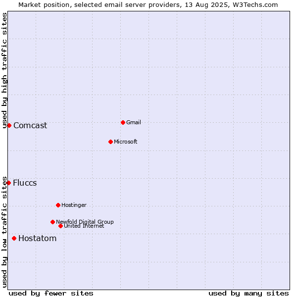 Market position of Hostatom vs. Comcast vs. Fluccs