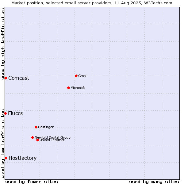 Market position of Hostfactory vs. Comcast vs. Fluccs