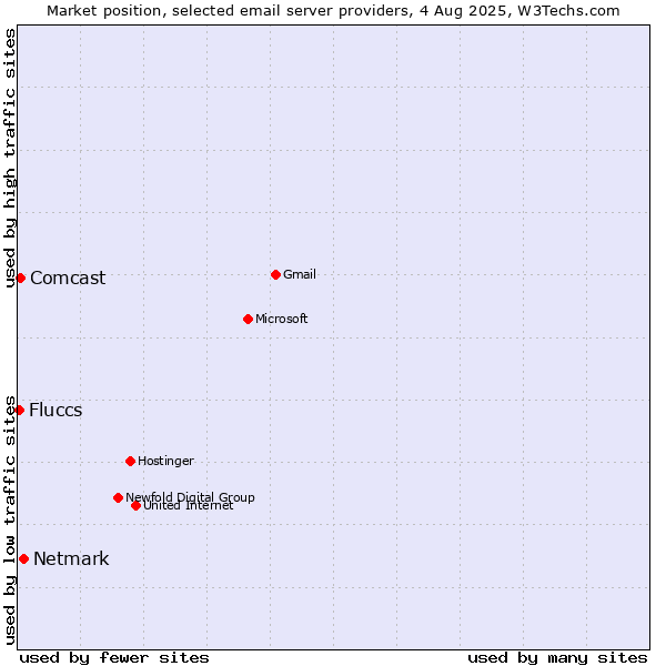 Market position of Netmark vs. Comcast vs. Fluccs