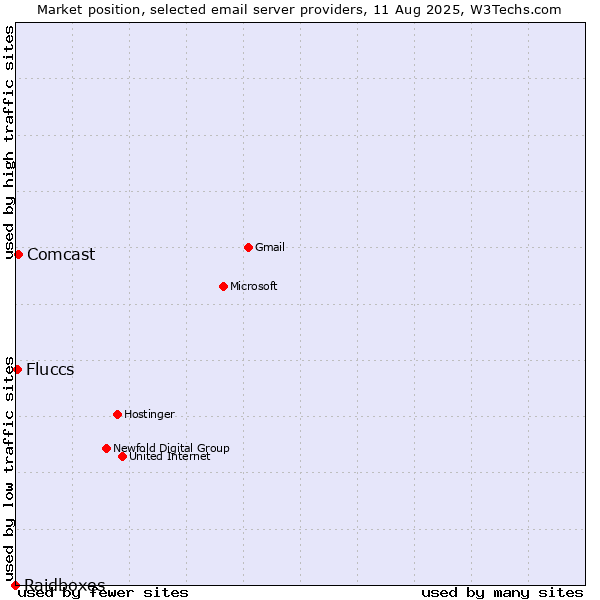 Market position of Comcast vs. Fluccs vs. Raidboxes
