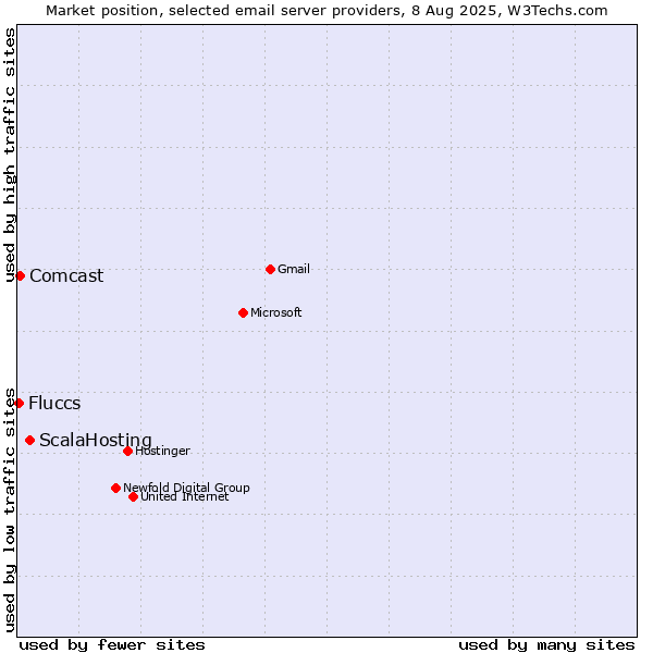Market position of ScalaHosting vs. Comcast vs. Fluccs