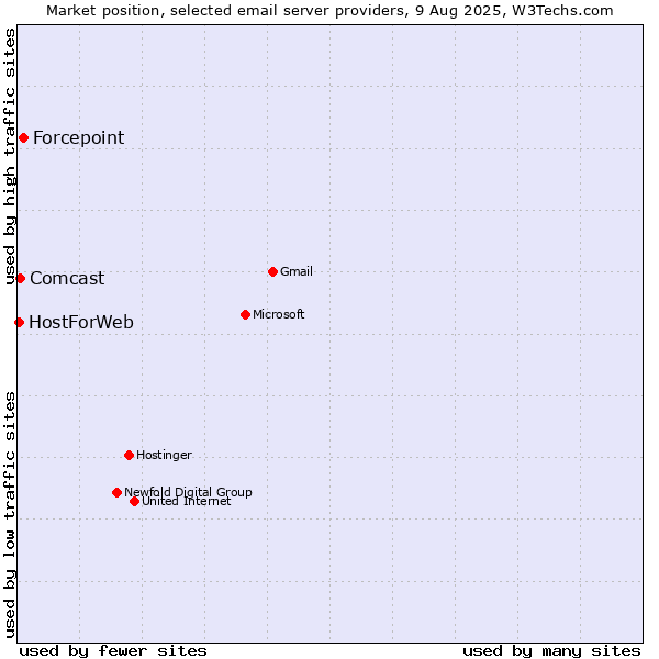 Market position of Forcepoint vs. Comcast vs. HostForWeb