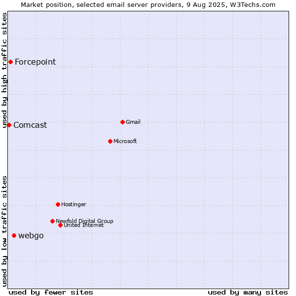 Market position of webgo vs. Forcepoint vs. Comcast