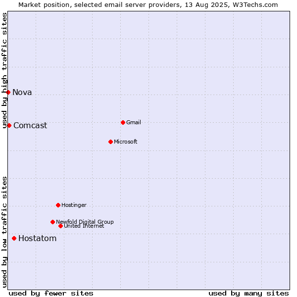 Market position of Hostatom vs. Comcast vs. Nova